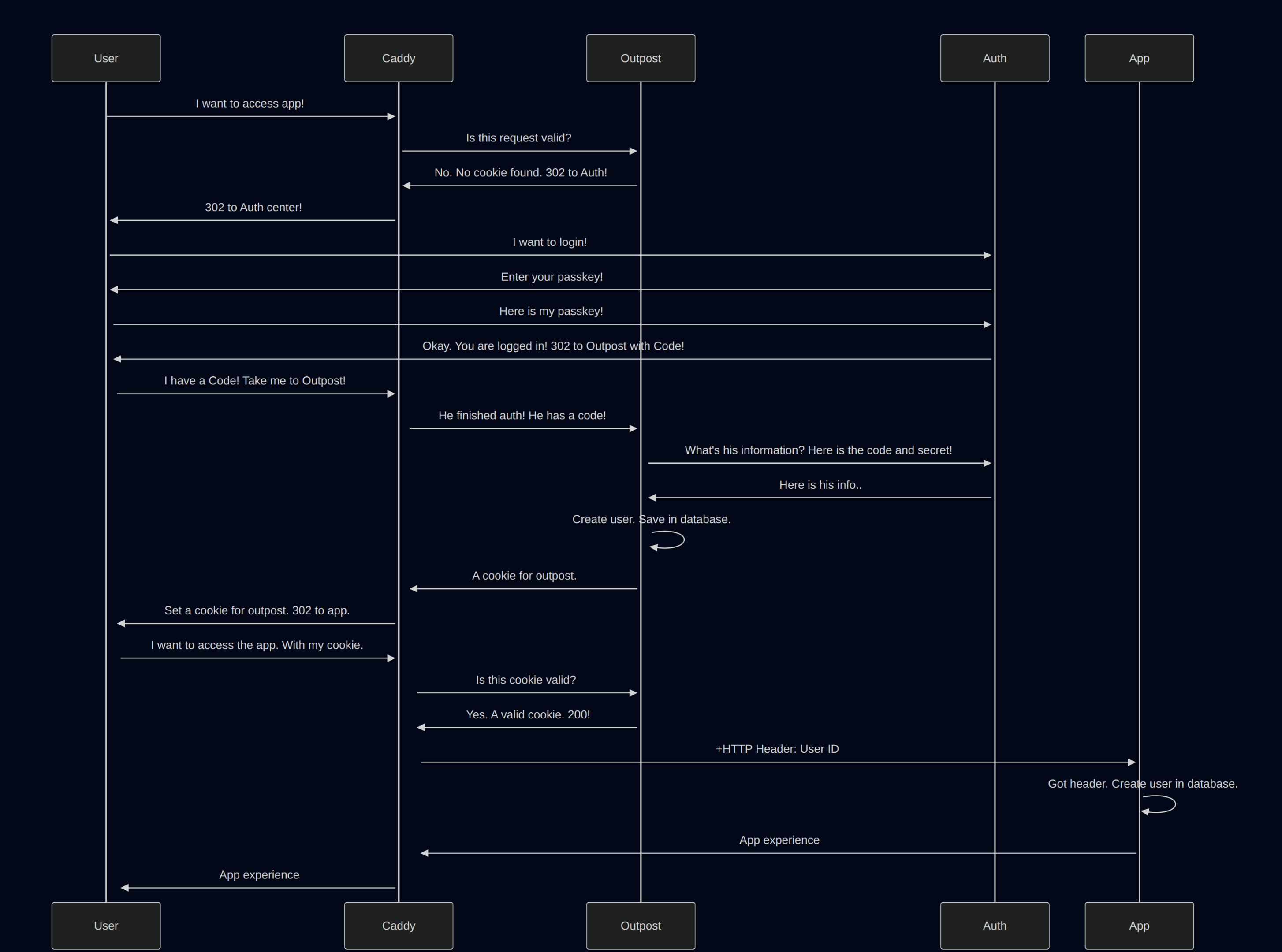 forward auth - proxy auth - authentik - outpost